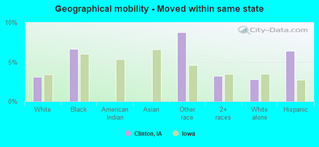 Geographical mobility -  Moved within same state