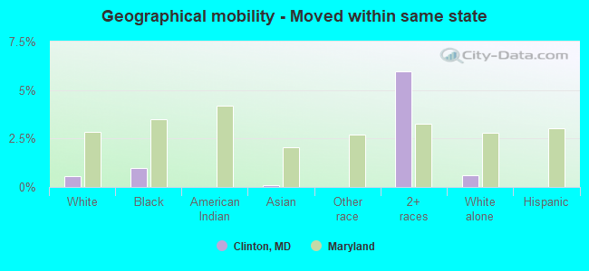 Geographical mobility -  Moved within same state