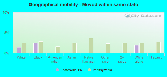 Geographical mobility -  Moved within same state