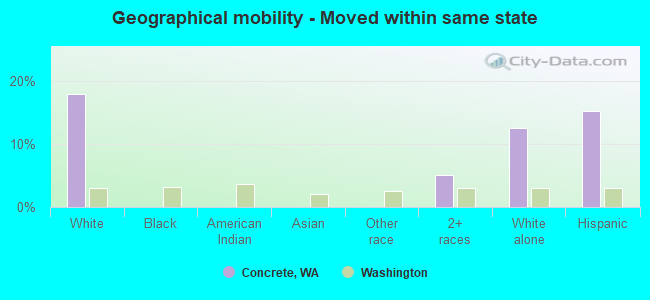 Geographical mobility -  Moved within same state