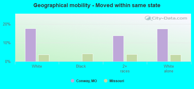 Geographical mobility -  Moved within same state