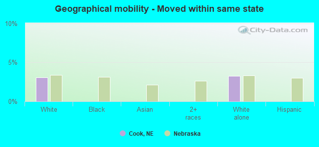 Geographical mobility -  Moved within same state