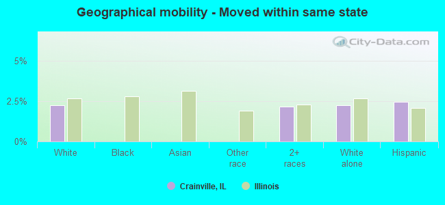 Geographical mobility -  Moved within same state