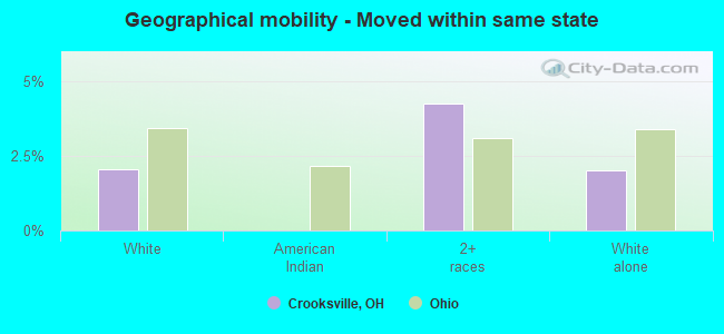 Geographical mobility -  Moved within same state