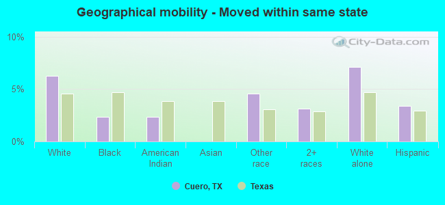 Geographical mobility -  Moved within same state