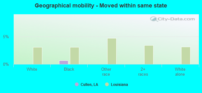 Geographical mobility -  Moved within same state