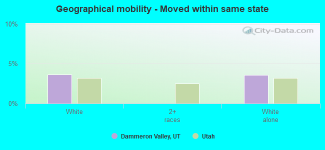 Geographical mobility -  Moved within same state