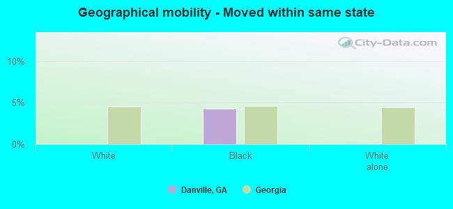 Geographical mobility -  Moved within same state