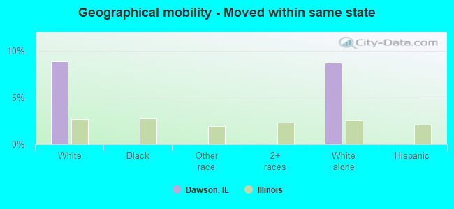 Geographical mobility -  Moved within same state