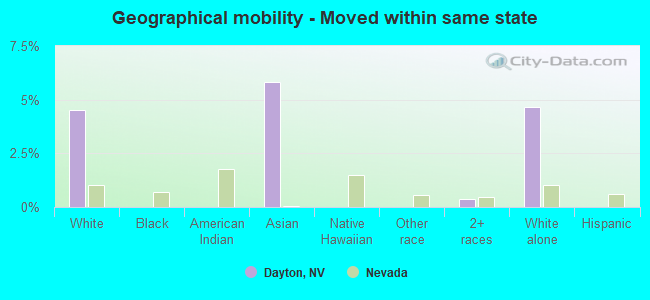 Geographical mobility -  Moved within same state