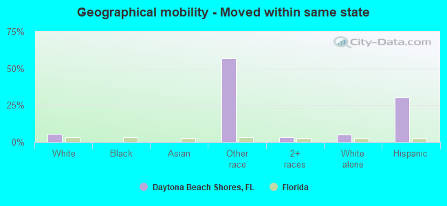 Geographical mobility -  Moved within same state