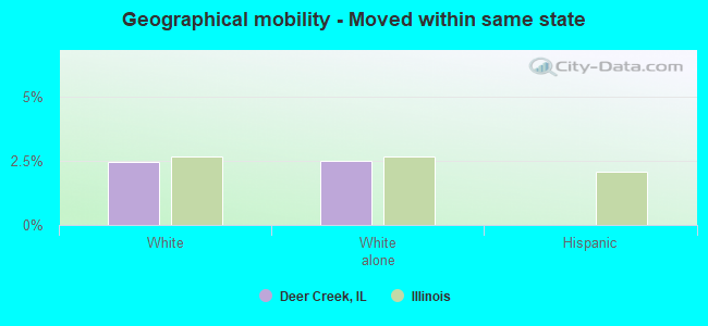 Geographical mobility -  Moved within same state