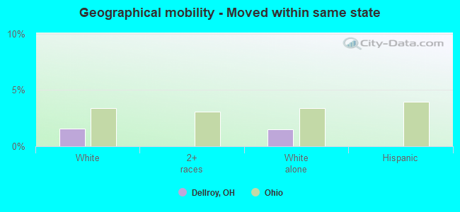 Geographical mobility -  Moved within same state