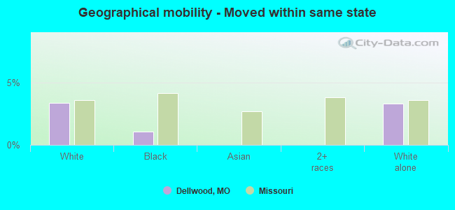 Geographical mobility -  Moved within same state