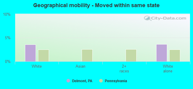 Geographical mobility -  Moved within same state