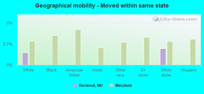 Geographical mobility -  Moved within same state