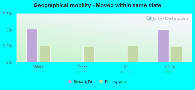 Geographical mobility -  Moved within same state