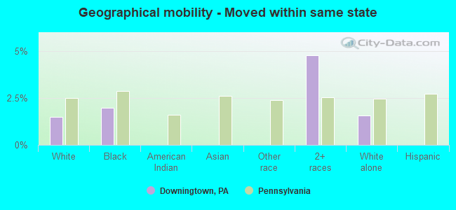 Geographical mobility -  Moved within same state