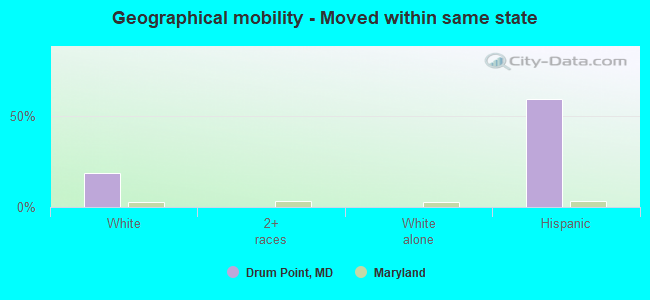 Geographical mobility -  Moved within same state