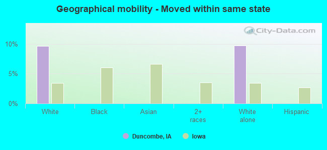 Geographical mobility -  Moved within same state