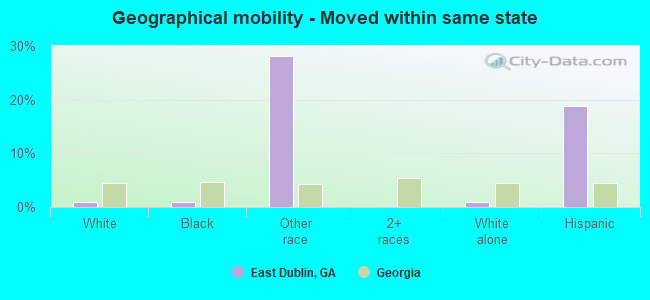 Geographical mobility -  Moved within same state