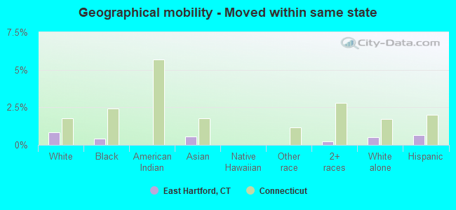 Geographical mobility -  Moved within same state