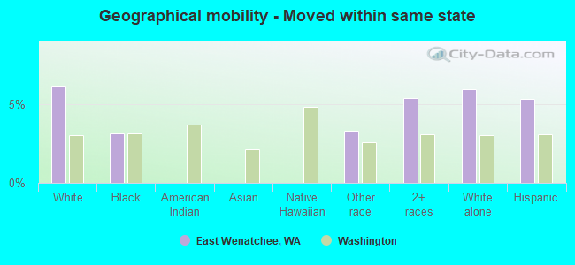 Geographical mobility -  Moved within same state