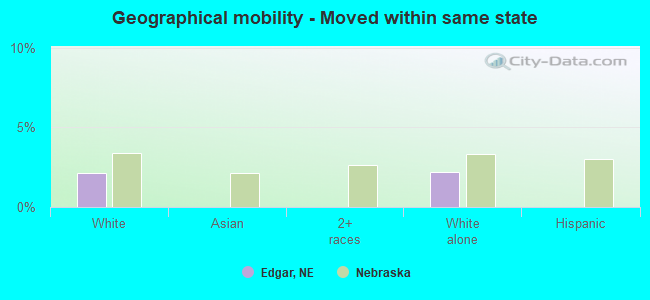 Geographical mobility -  Moved within same state