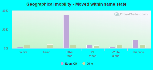 Geographical mobility -  Moved within same state