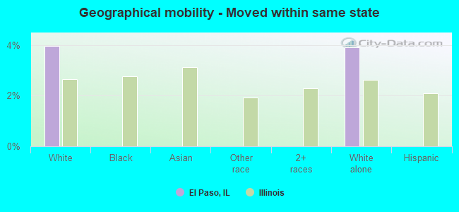 Geographical mobility -  Moved within same state