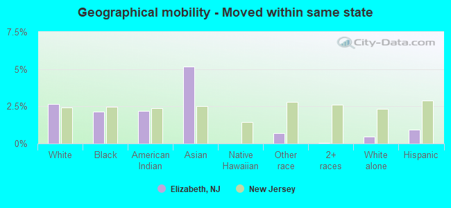 Geographical mobility -  Moved within same state