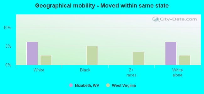 Geographical mobility -  Moved within same state