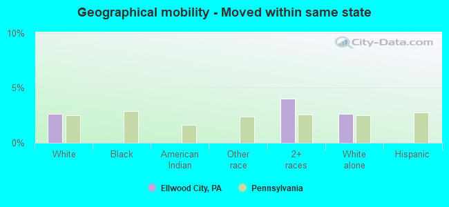 Geographical mobility -  Moved within same state