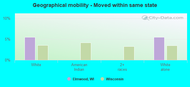 Geographical mobility -  Moved within same state