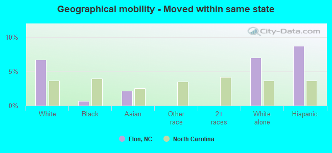 Geographical mobility -  Moved within same state