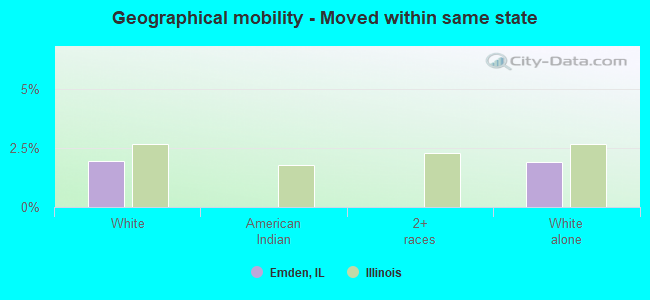 Geographical mobility -  Moved within same state