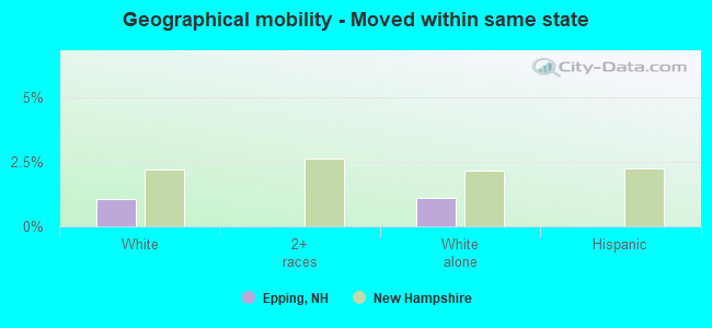 Geographical mobility -  Moved within same state