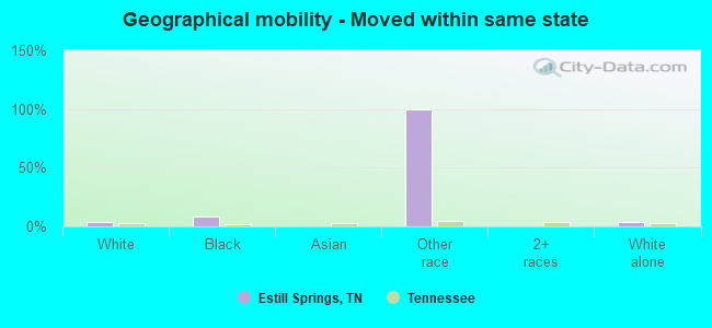 Geographical mobility -  Moved within same state