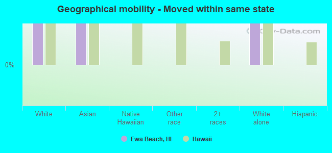 Geographical mobility -  Moved within same state