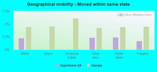 Geographical mobility -  Moved within same state