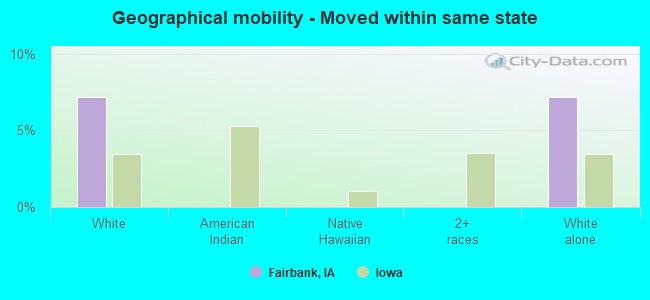 Geographical mobility -  Moved within same state