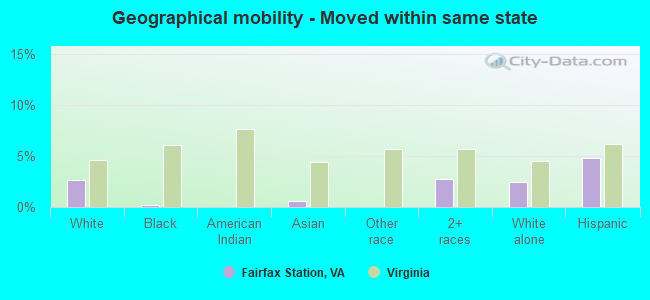 Geographical mobility -  Moved within same state