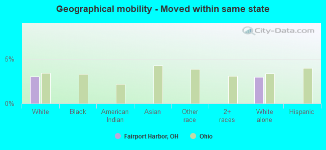 Geographical mobility -  Moved within same state