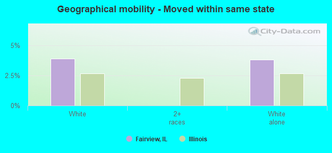 Geographical mobility -  Moved within same state