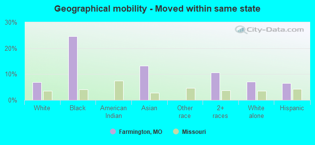 Geographical mobility -  Moved within same state