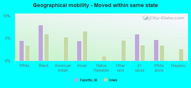 Geographical mobility -  Moved within same state