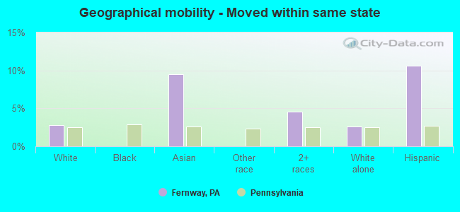 Geographical mobility -  Moved within same state