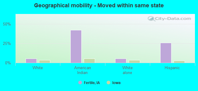 Geographical mobility -  Moved within same state