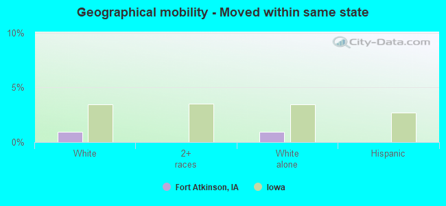 Geographical mobility -  Moved within same state