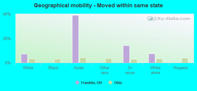 Geographical mobility -  Moved within same state